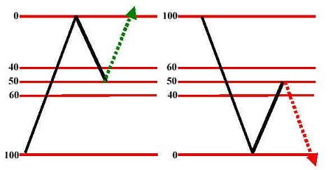 50% retracement level