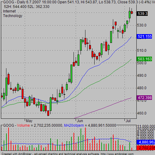 moving averages example char