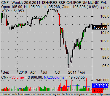 municipal bond etf CMF