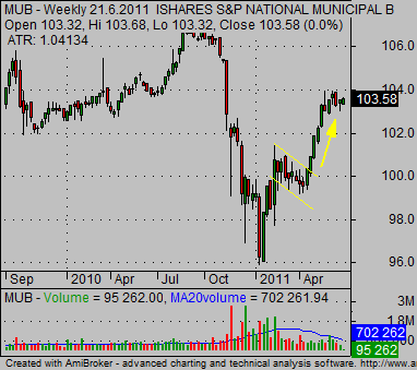 municipal bond etf MUB technical ETF trading strategy