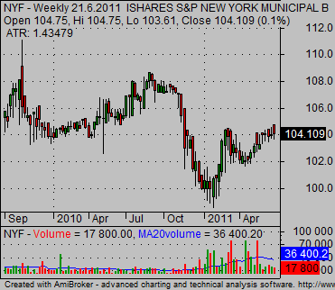 municipal bond etf NY