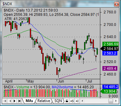nasdaq100 index market stock total chart 02