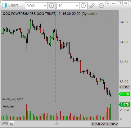 Qqq Chart Marketwatch