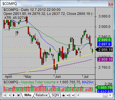 nasdaq composite index COMPQ graph 02