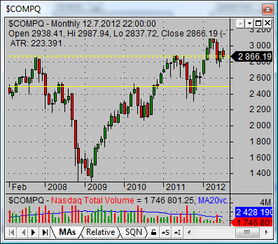 nasdaq composite index COMPQ monthlygraph 04