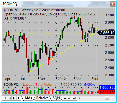 nasdaq composite index COMPQ weekly graph 03