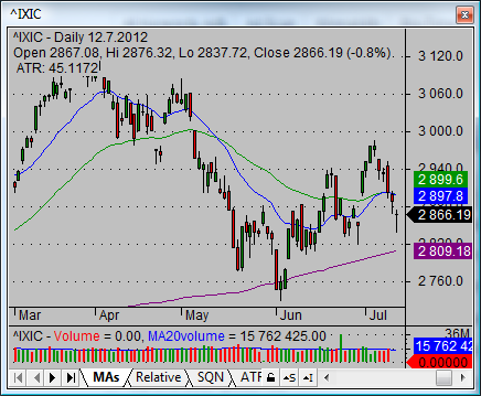 Nasdaq Daily Volume Chart