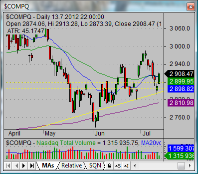 nasdaq composite index market stock total chart