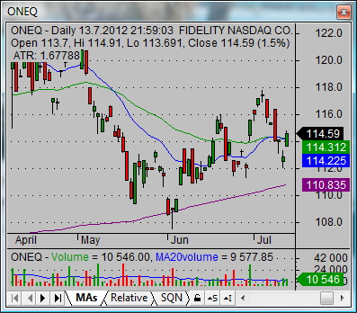 nasdaq index fund ONEQ