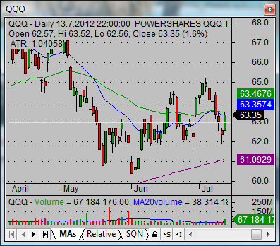 nasdaq index fund QQQ