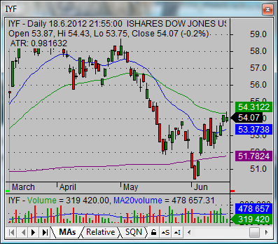 nasdaq stock quotes IYF financials relative strength analysis 05