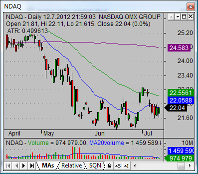 nasdaq stock quotes NDAQ daily 01