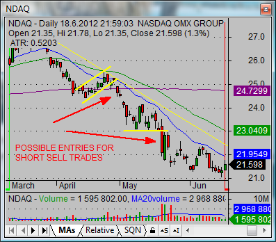 nasdaq stock quotes NDAQ trading strategy 04