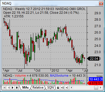 nasdaq stock quotes NDAQ weekly 02