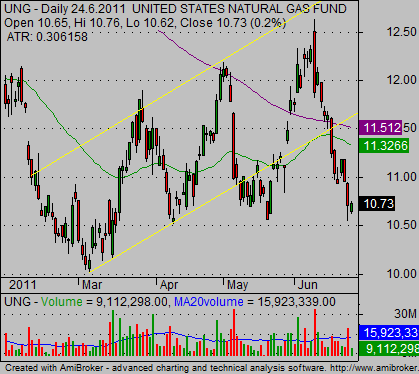 natural gasetf trading strategy chart example