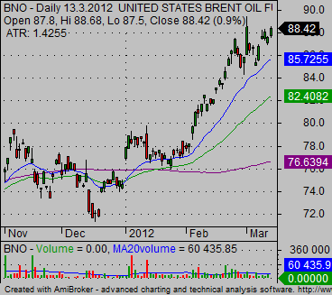 Oil ETF BNO daily technical stock chart