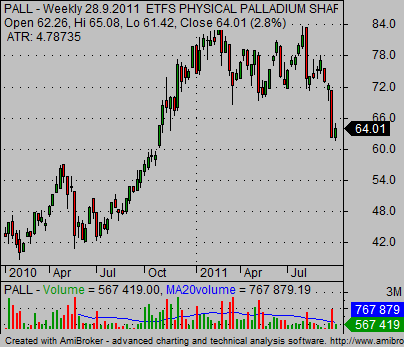 palladium commodity exchange traded fund PALL