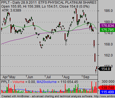 platinumetf bearish chart analysis