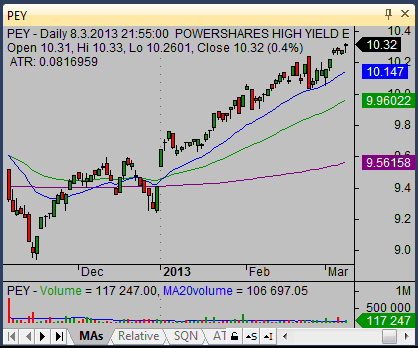 powershares etf pey