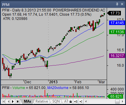 powershares etf pfm