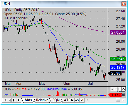 powershares etf UD