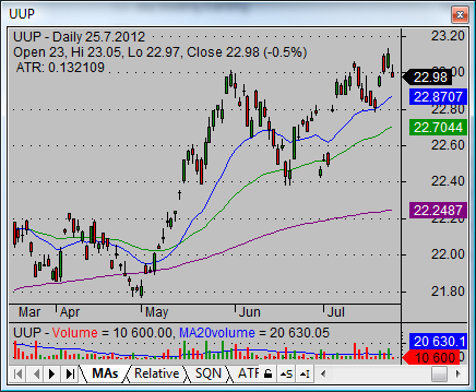 powershares etf UUP