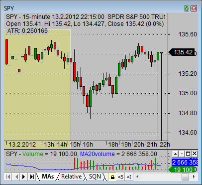 pre market stock trading chart of SPY index ETF