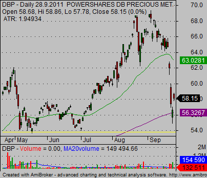 precious metals etf DBP