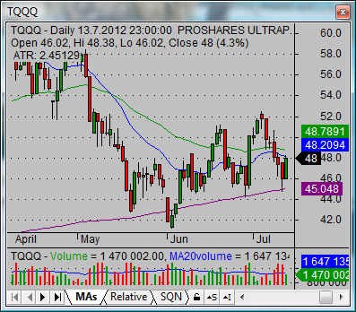 proshares ultralong nasdaq 100 index fund TQQQ