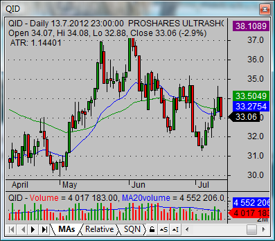 prosharesultrashort nasdaq 100 index fund QID