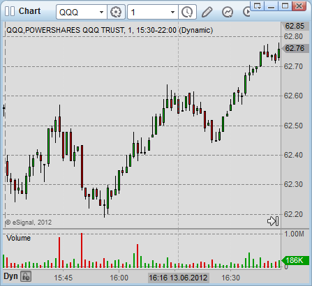 Time-frame selection for qqq day trading systems - Simple stock