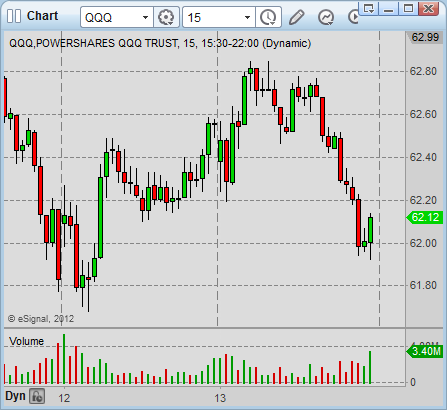 qqq day trading 15 minute stock price chart