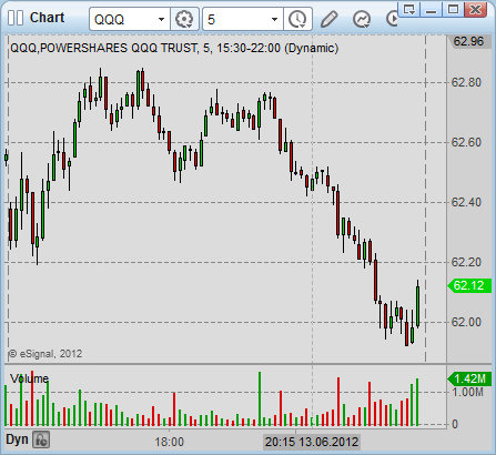 qqq day trading 5 minute stock price chart