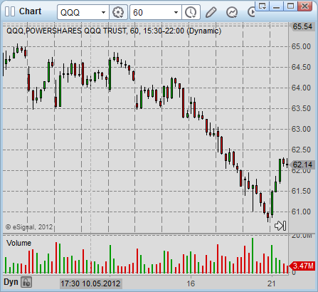 qqq day trading 60 minute stock price chart