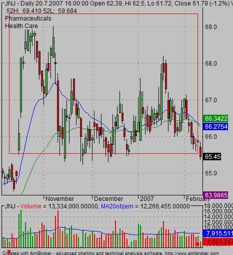 trading range stock chart situation