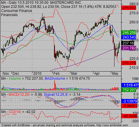 reading stock charts tip 2 - complicated charts