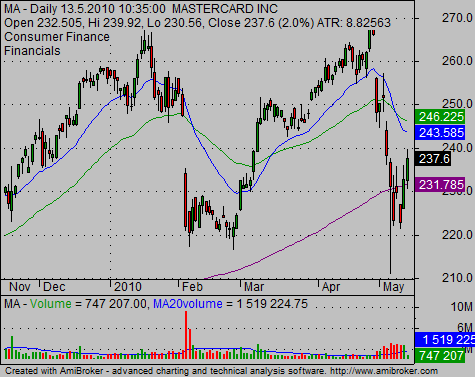 reading stock charts tip 2 - simple charts