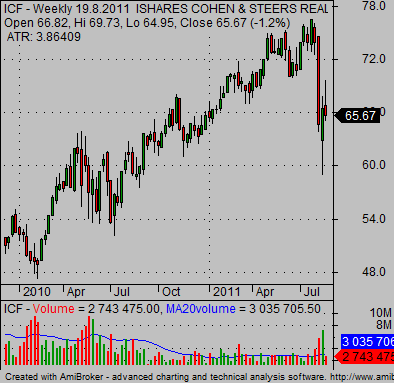 Icf Etf Chart