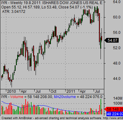 reit etf example IYR