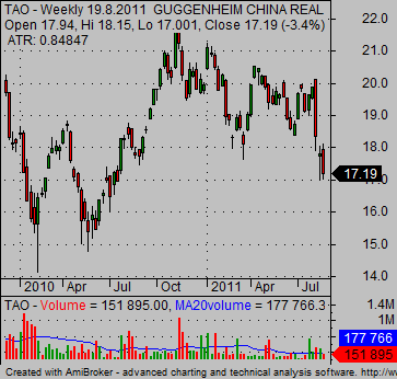 reit etf example TAO