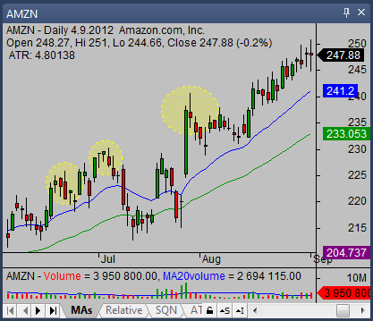 shooting star candlestick in a bull trend