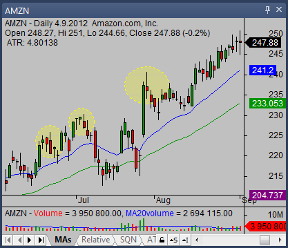 Amzn Candlestick Chart