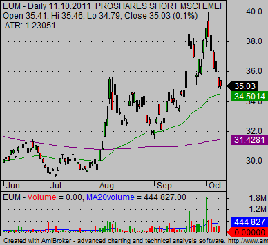 short etf EUMV