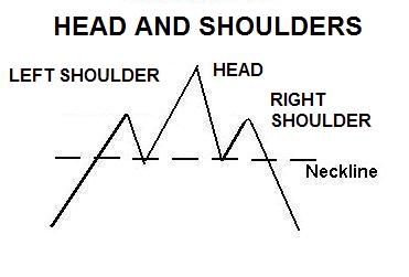 head and shoulders chart pattern 01