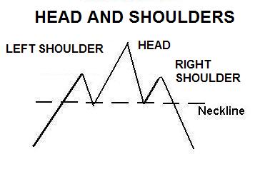 Head And Shoulders Stock Chart