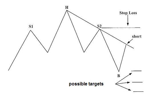 head and shoulders pattern trading strategy 1