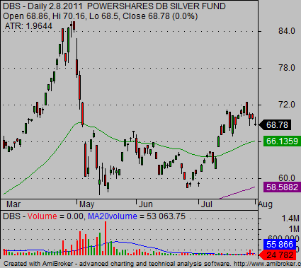 silver ETF DBS stock chart