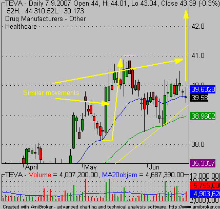 target for stock trade by similar move method