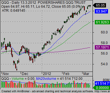 stock index charts QQQ nasdaq 100 index