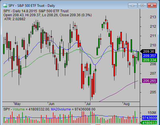 stock market can be boring spy chart